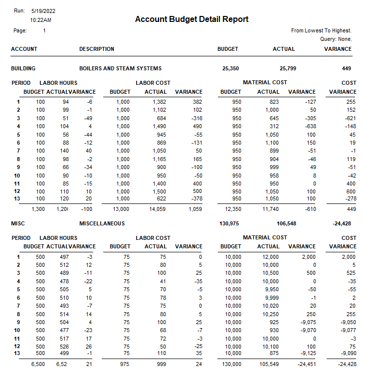 Sample of Account Budget Detail Report