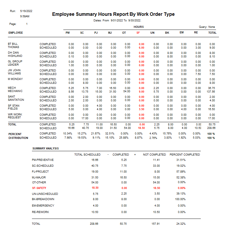 Employee Summary Hours Report by Work Order Type