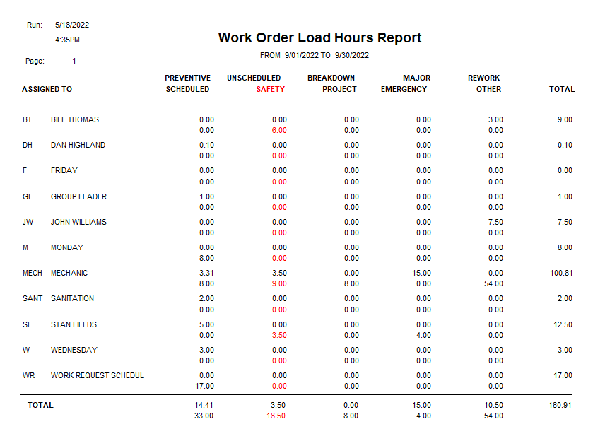 Sample of Work order Hours Report
