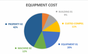 pie chart showing equipment costs
